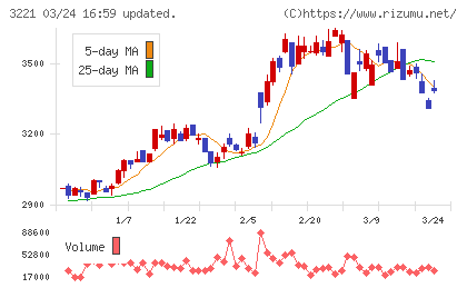 ヨシックスホールディングスチャート