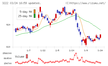 ユナイテッド・スーパーマーケット・ホールディングスチャート