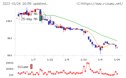 エスエルディーチャート