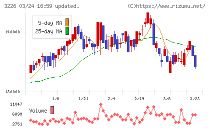 三井不動産アコモデーションファンド投資法人チャート