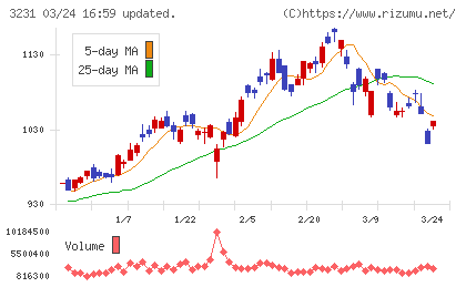 野村不動産ホールディングスチャート