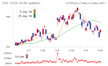 三重交通グループホールディングスチャート