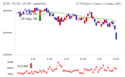 森ヒルズリート投資法人チャート