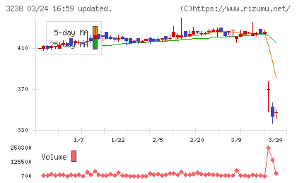 セントラル総合開発チャート