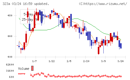 フライヤーチャート