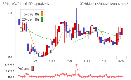 ウィルチャート