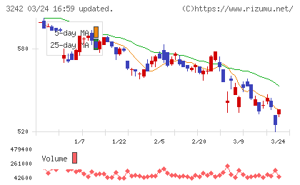 アーバネットコーポレーションチャート