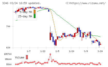 コーセーアールイーチャート