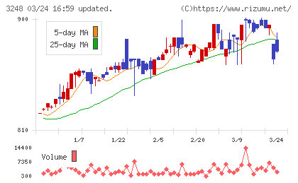 アールエイジチャート