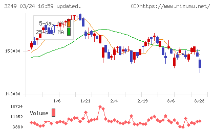 産業ファンド投資法人チャート