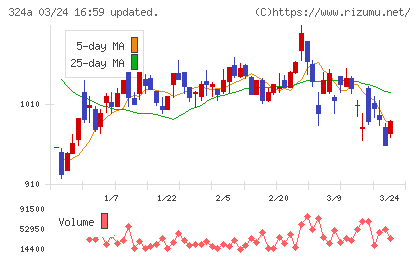 ブッキングリゾートチャート