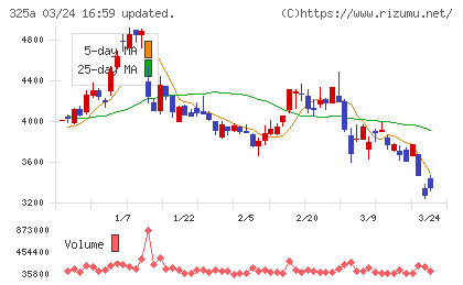 ＴＥＮＴＩＡＬチャート