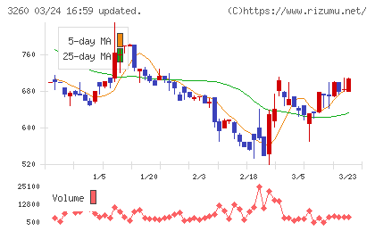 エスポアチャート