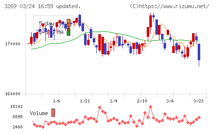 アドバンス・レジデンス投資法人チャート
