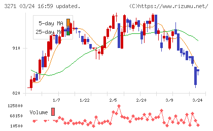 ＴＨＥグローバル社チャート