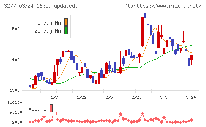 サンセイランディックチャート