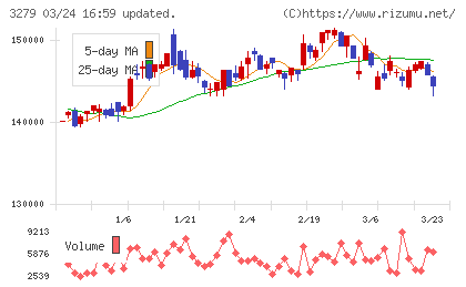 アクティビア・プロパティーズ投資法人チャート