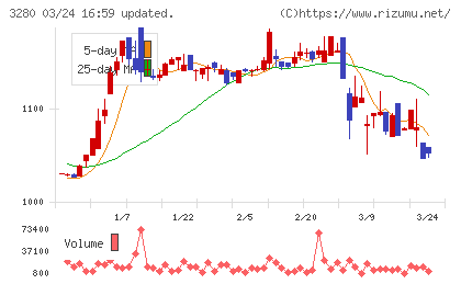 エストラストチャート