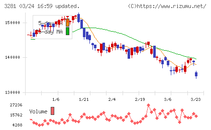 ＧＬＰ投資法人チャート