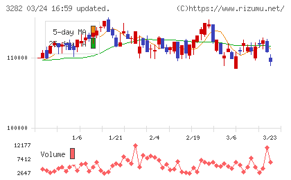 コンフォリア・レジデンシャル投資法人チャート