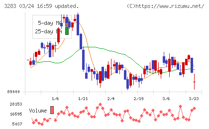 日本プロロジスリート投資法人チャート