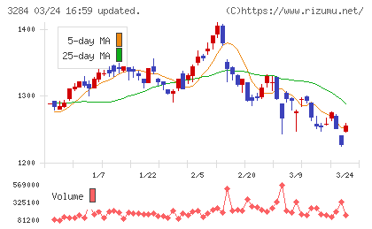 フージャースホールディングスチャート