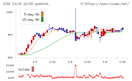 トラストホールディングスチャート