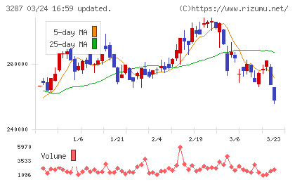 星野リゾート・リート投資法人チャート