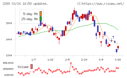 東急不動産ホールディングスチャート