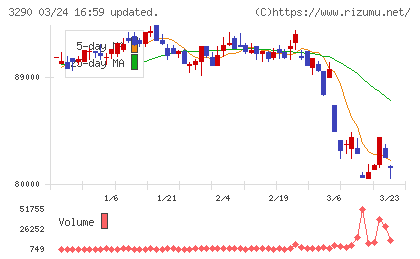 Oneリート投資法人チャート