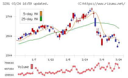 飯田グループホールディングスチャート