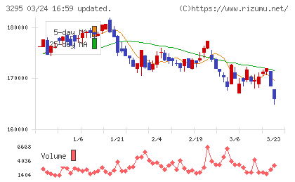 ヒューリックリート投資法人チャート