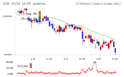 日本リート投資法人チャート