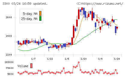 アンビション　ＤＸ　ホールディングスチャート