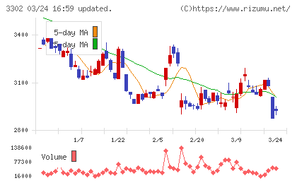 帝国繊維チャート