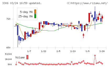 日本製麻チャート