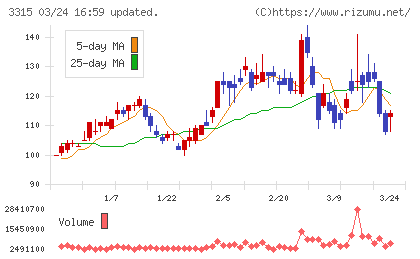 日本コークス工業チャート