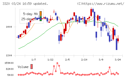 クロスプラスチャート