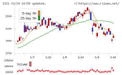 ミタチ産業チャート
