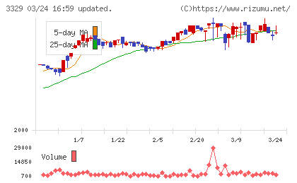 東和フードサービスチャート