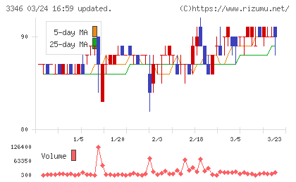 ヒロタグループホールディングスチャート
