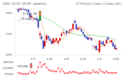 コスモス薬品チャート