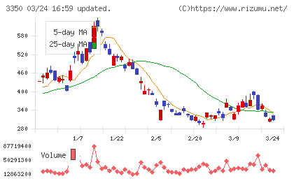 メタプラネットチャート