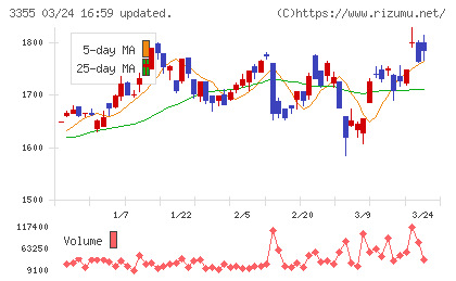クリヤマホールディングスチャート