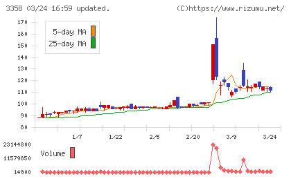 Ｔｒａｉｌｈｅａｄ　Ｇｌｏｂａｌ　Ｈｏｌｄｉｎｇｓチャート