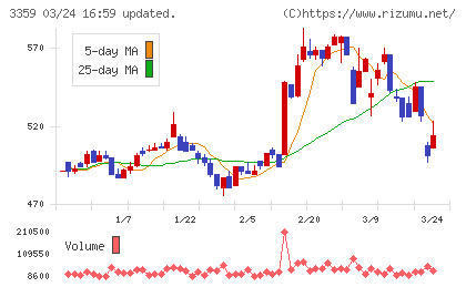 ｃｏｔｔａチャート