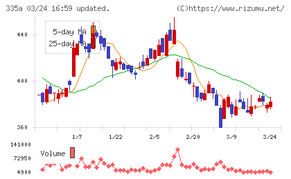 ミライロチャート