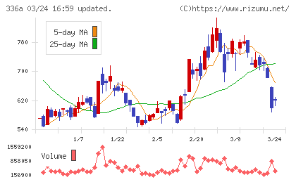 ダイナミックマッププラットフォームチャート
