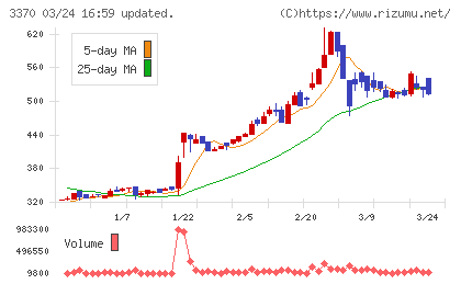 フジタコーポレーションチャート
