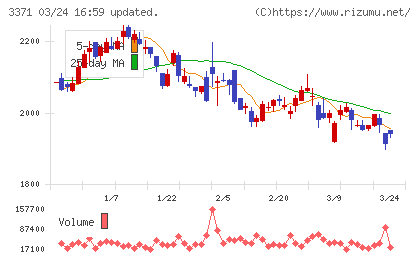 ソフトクリエイトホールディングスチャート